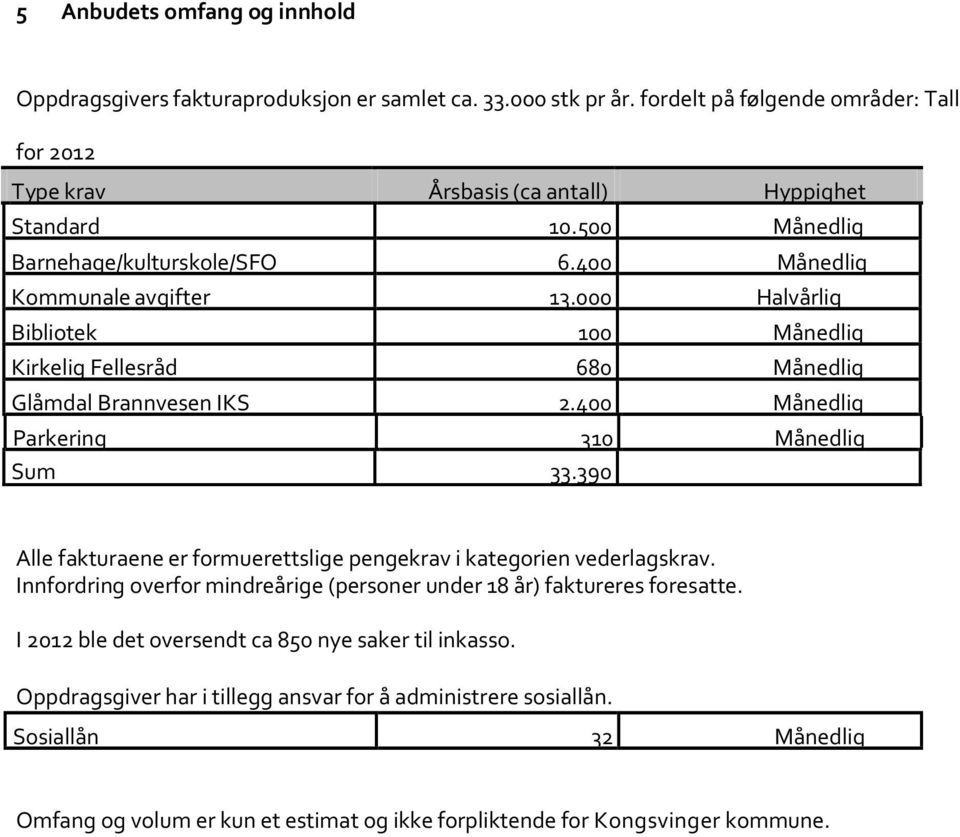 400 Månedlig Parkering 310 Månedlig Sum 33.390 Alle fakturaene er formuerettslige pengekrav i kategorien vederlagskrav.