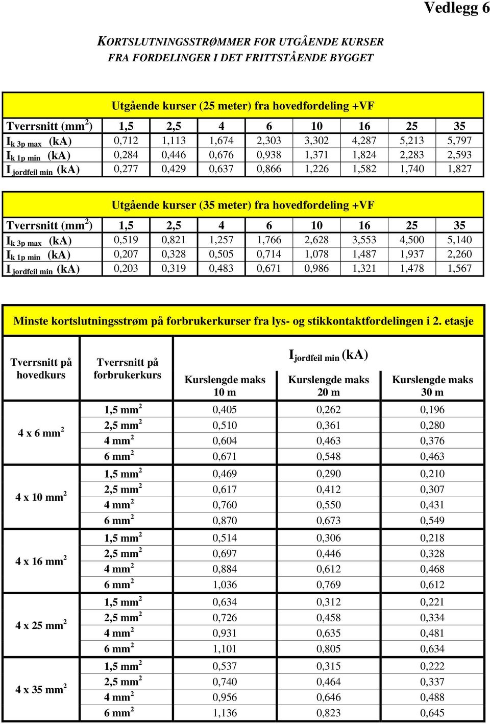 kurser (35 meter) fra hovedfordeling +VF Tverrsnitt (mm 2 ) 1,5 2,5 4 6 10 16 25 35 I k 3p max (ka) 0,519 0,821 1,257 1,766 2,628 3,553 4,500 5,140 I k 1p min (ka) 0,207 0,328 0,505 0,714 1,078 1,487