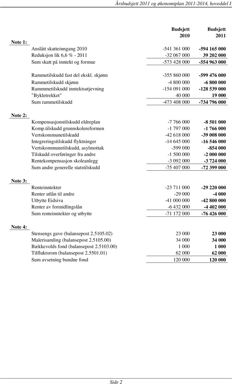 skjønn -355 860 000-599 476 000 Rammetilskudd skjønn -4 800 000-6 800 000 Rammmetilskudd inntektsutjevning -154 091 000-128 539 000 "Bykletrekket" 40 000 19 000 Sum rammetilskudd -473 408 000-734 796