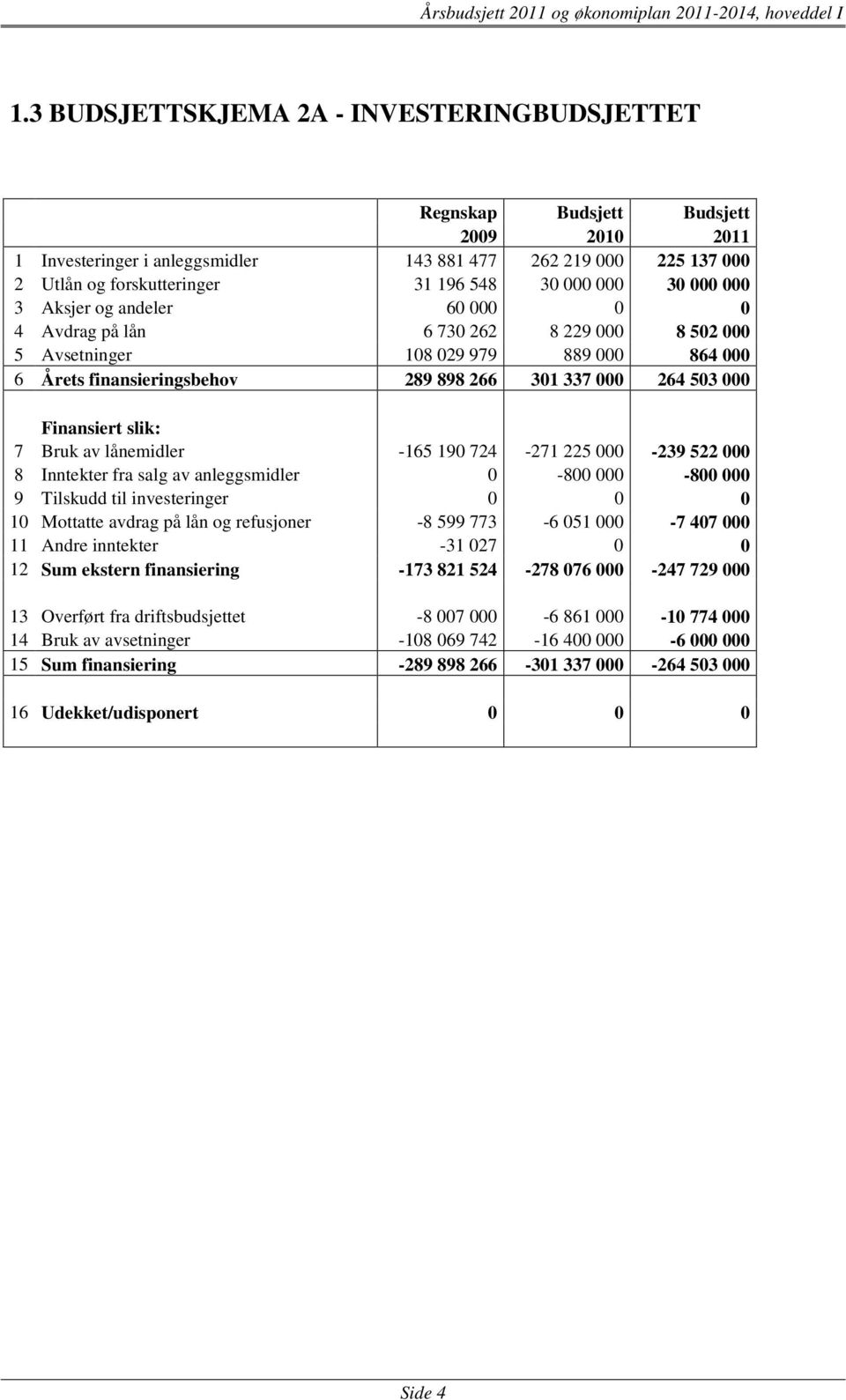 000 Finansiert slik: 7 Bruk av lånemidler -165 190 724-271 225 000-239 522 000 8 Inntekter fra salg av anleggsmidler 0-800 000-800 000 9 Tilskudd til investeringer 0 0 0 10 Mottatte avdrag på lån og