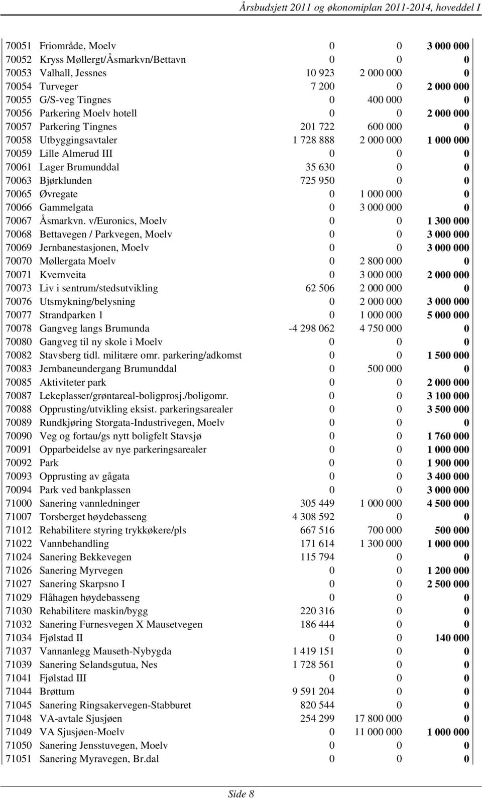 70063 Bjørklunden 725 950 0 0 70065 Øvregate 0 1 000 000 0 70066 Gammelgata 0 3 000 000 0 70067 Åsmarkvn.