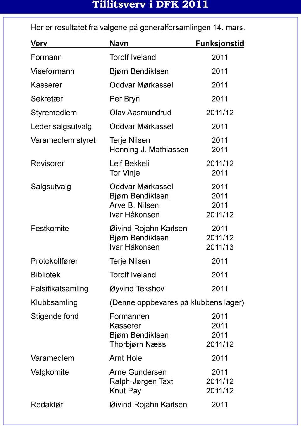 Mørkassel 2011 Varamedlem styret Terje Nilsen 2011 Henning J. Mathiassen 2011 Revisorer Leif Bekkeli 2011/12 Tor Vinje 2011 Salgsutvalg Oddvar Mørkassel 2011 Bjørn Bendiktsen 2011 Arve B.