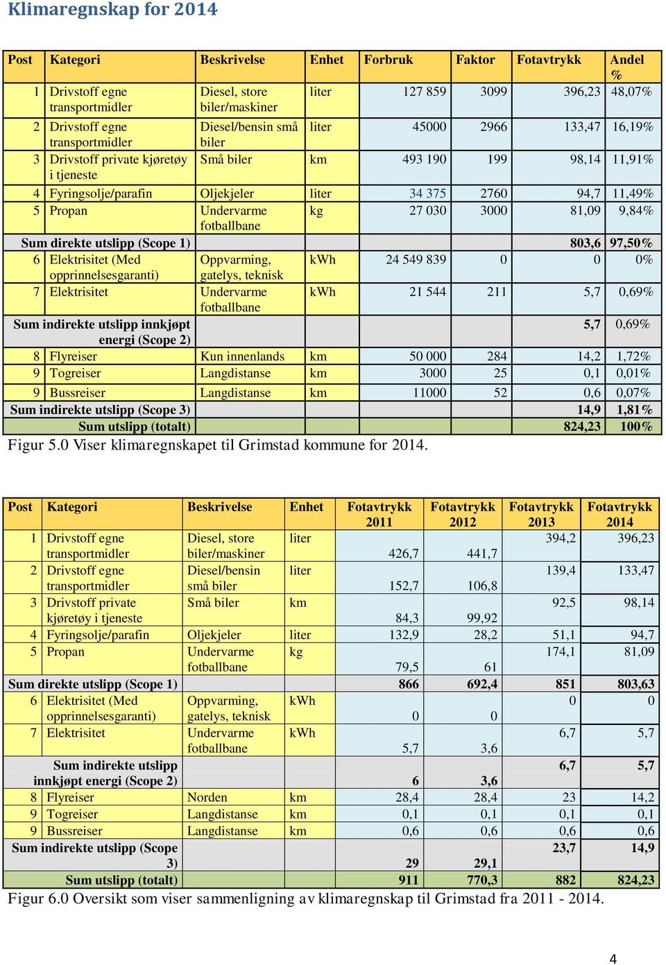 2760 94,7 11,49% 5 Propan Undervarme kg 27 030 3000 81,09 9,84% fotballbane Sum direkte utslipp (Scope 1) 803,6 97,50% 6 Elektrisitet (Med Oppvarming, kwh 24 549 839 0 0 0% opprinnelsesgaranti)