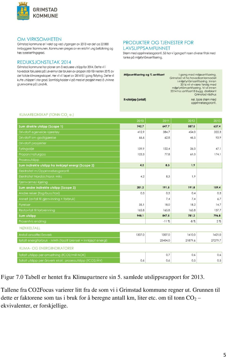 Tallene fra CO2Focus varierer litt fra de som vi i Grimstad kommune