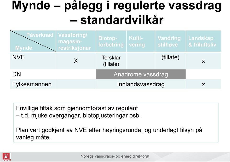 friluftsliv Fylkesmannen Innlandsvassdrag x x Frivillige tiltak som gjennomførast av regulant t.d. mjuke overgangar, biotopjusteringar osb.