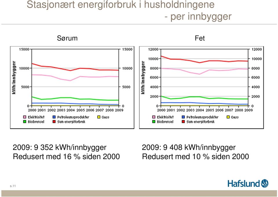 kwh/innbygger Redusert med 16 % siden 2000