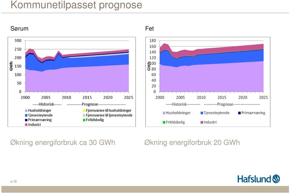 Økning energiforbruk ca