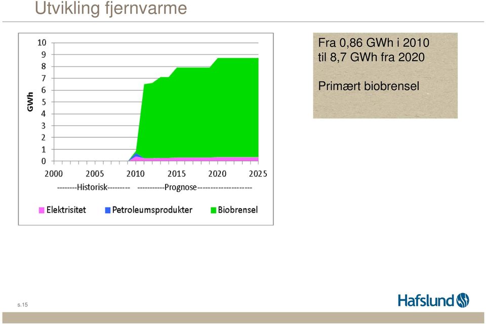 til 8,7 GWh fra 2020