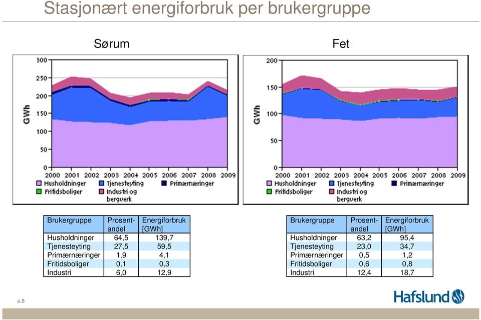 0,6 0,8 Industri 12,4 18,7 Brukergruppe Prosentandel Energiforbruk [GWh] Husholdninger 64,5