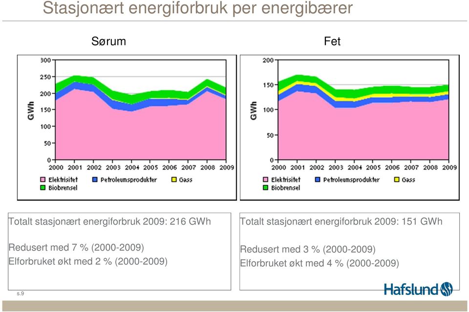 151 GWh Redusert med 7 % (2000-2009) Elforbruket økt med 2 %