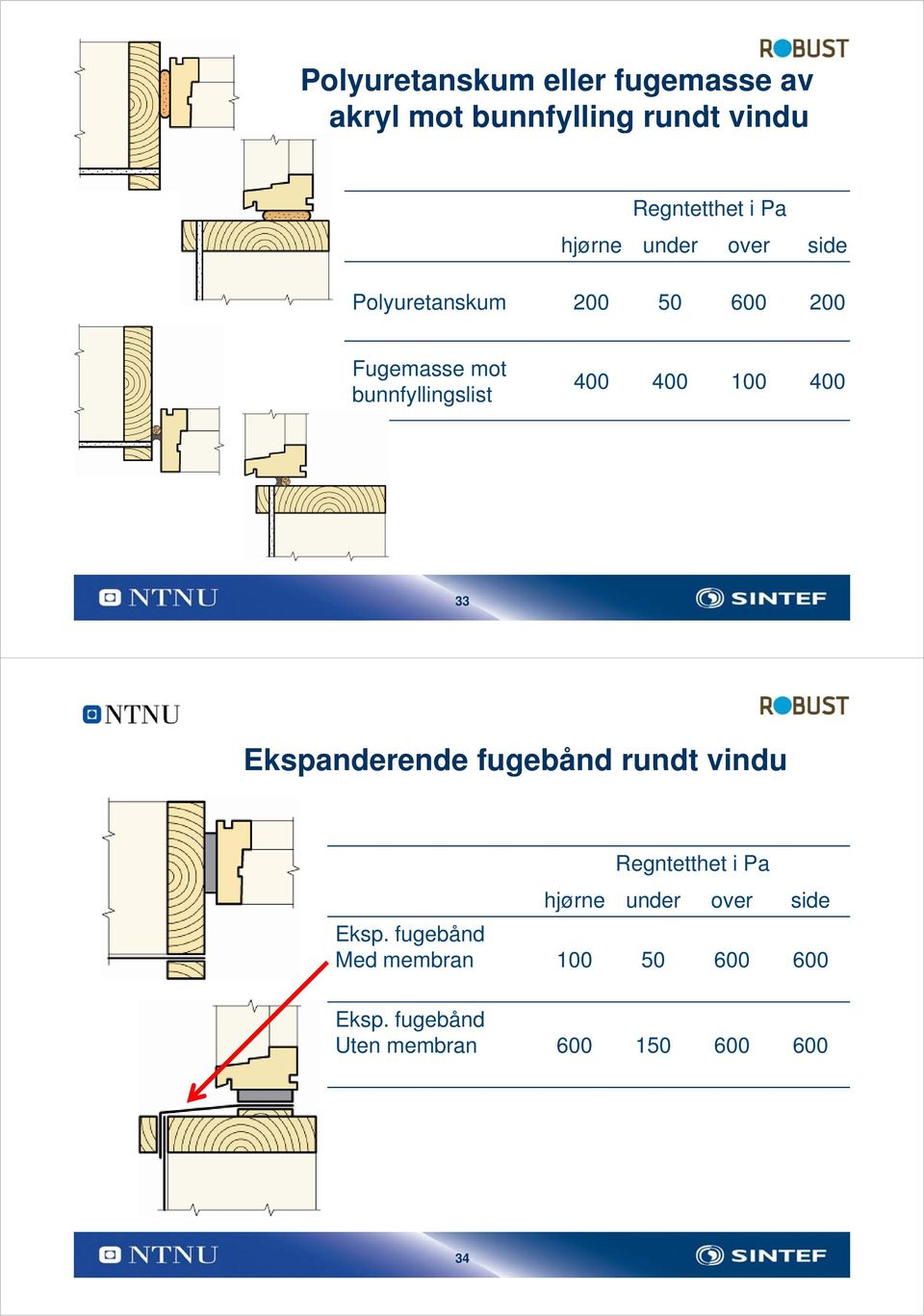 fugebånd rundt vindu Regntetthet i Pa hjørne under over side Eksp.