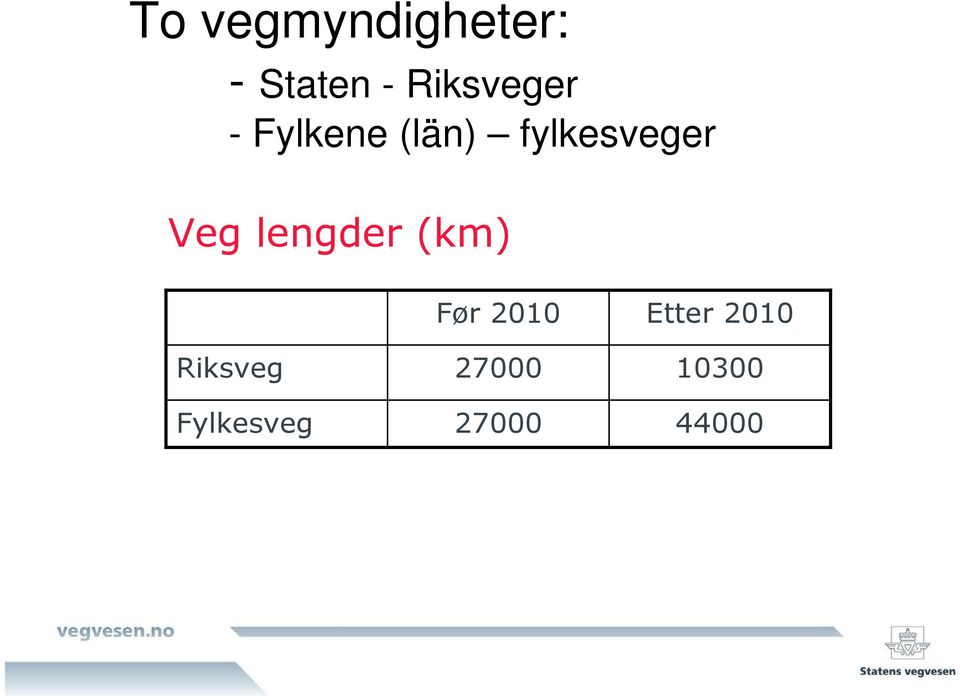 fylkesveger Veg lengder (km) Riksveg