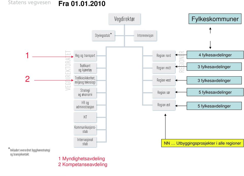 fylkesavdelinger 2 3 fylkesavdelinger 5