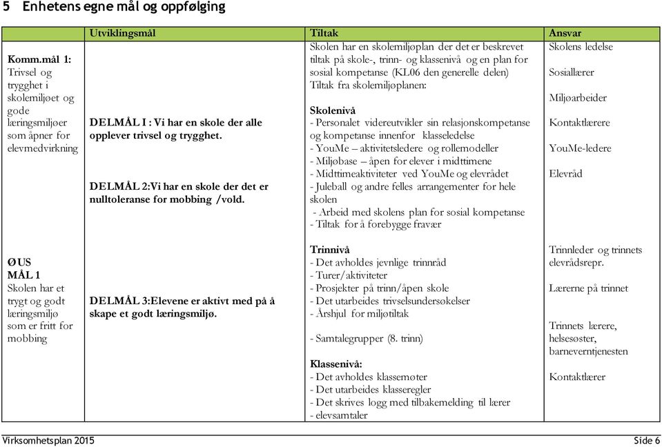 og klassenivå og en plan for sosial kompetanse (KL06 den generelle delen) Sosiallærer Tiltak fra skolemiljøplanen: Miljøarbeider Skolenivå DELMÅL I : Vi har en skole der alle - Personalet