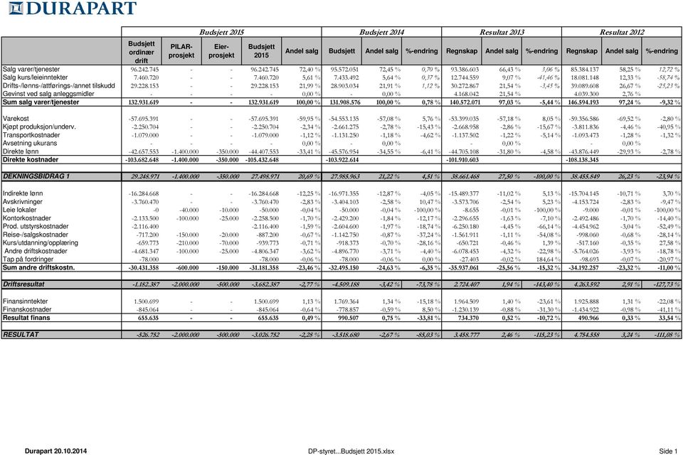 433.492 5,64 % 0,37 % 12.744.559 9,07 % 41,46 % 18.081.148 12,33 % 58,74 % Drifts/lønns/attførings/annet tilskudd 29.228.153 29.228.153 21,99 % 28.903.034 21,91 % 1,12 % 30.272.867 21,54 % 3,45 % 39.