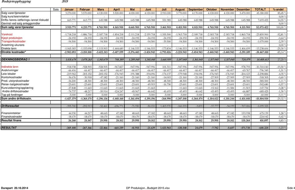 422 14,55 % Gevinst ved salg anleggsmidler 0,00 % Sum salg varer/tjenester 3.933.771 4.233.771 4.765.988 4.165.988 4.665.988 4.765.988 3.461.985 4.415.988 4.815.988 4.765.988 4.765.988 4.115.988 52.