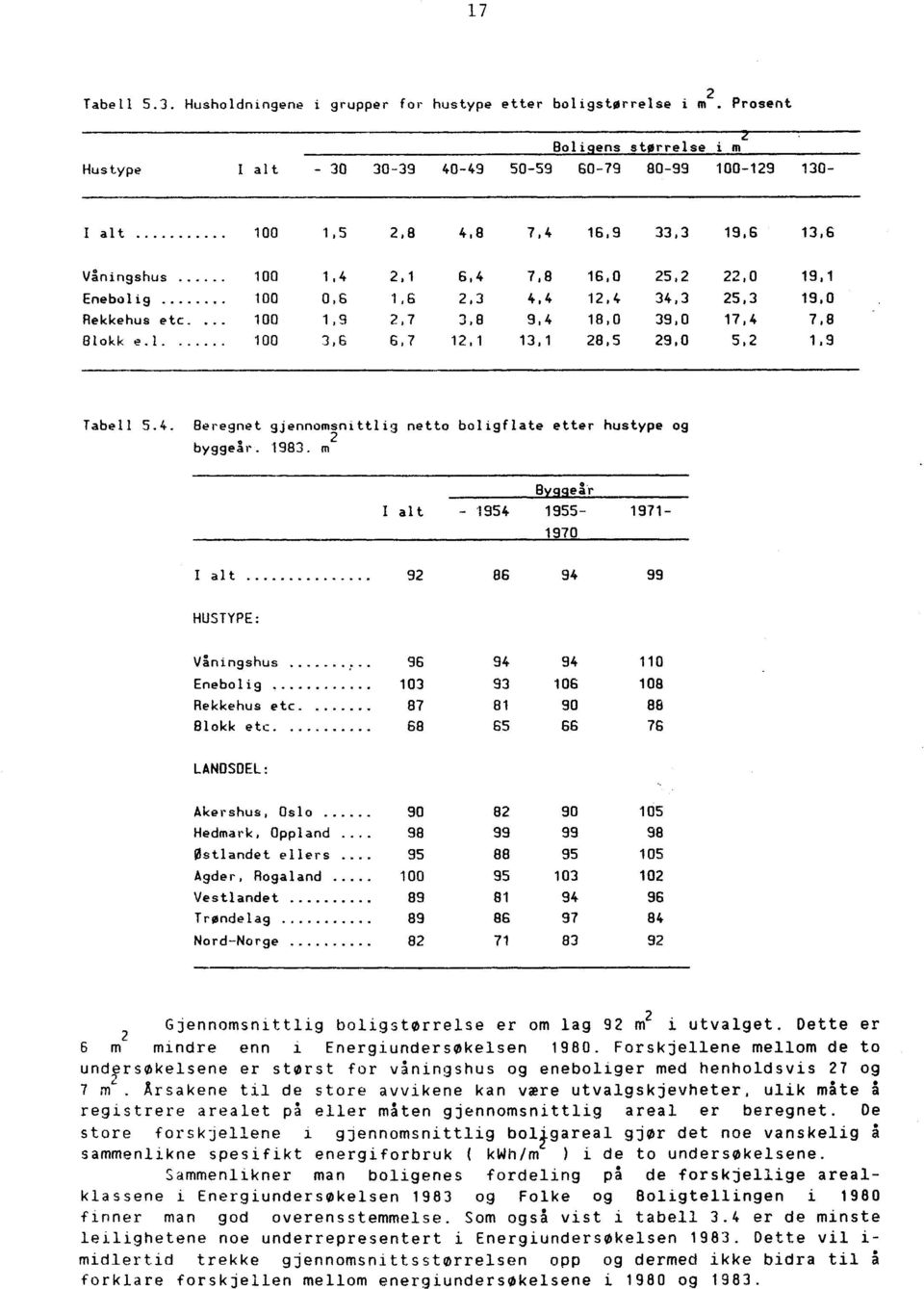 7 12,1 13,1 28,5 29,0 5,2 1.9 Tabell 5.4. e*reenet gjennomsnittlig netto boligflate etter hustype og uveoeur.. 1983.