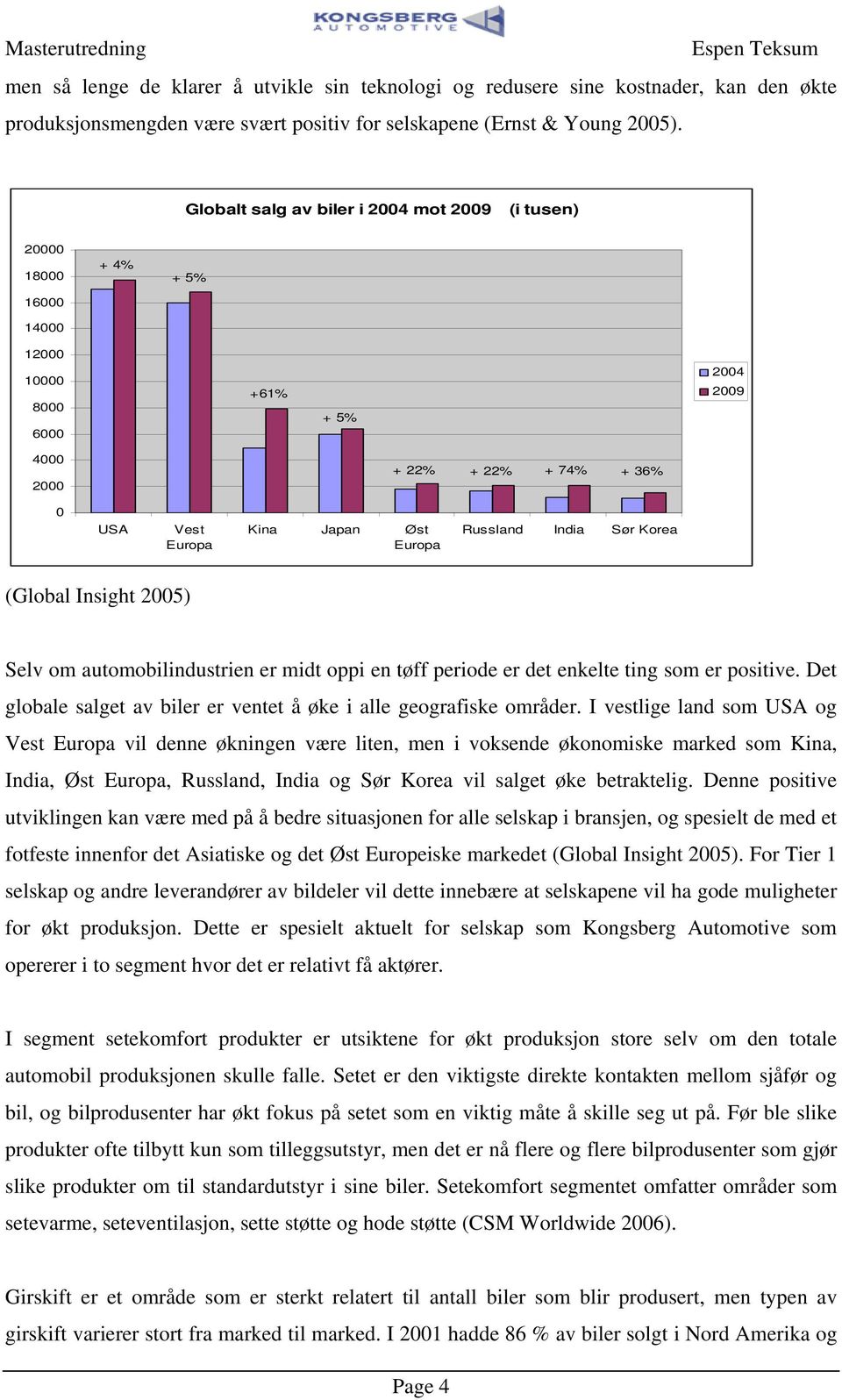 Russland India Sør Korea (Global Insigh 2005) Selv om auomobilindusrien er mid oppi en øff periode er de enkele ing som er posiive. De globale salge av biler er vene å øke i alle geografiske områder.