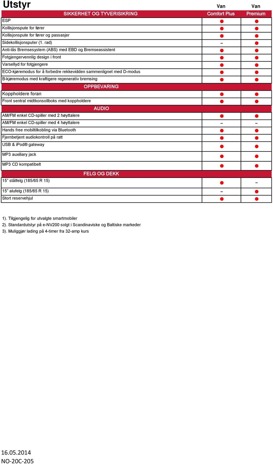 med kraftigere regenerativ bremsing OPPBEVARING Koppholdere foran Front sentral midtkonsollboks med koppholdere AUDIO AM/FM enkel CD-spiller med 2 høyttalere AM/FM enkel CD-spiller med 4 høyttalere