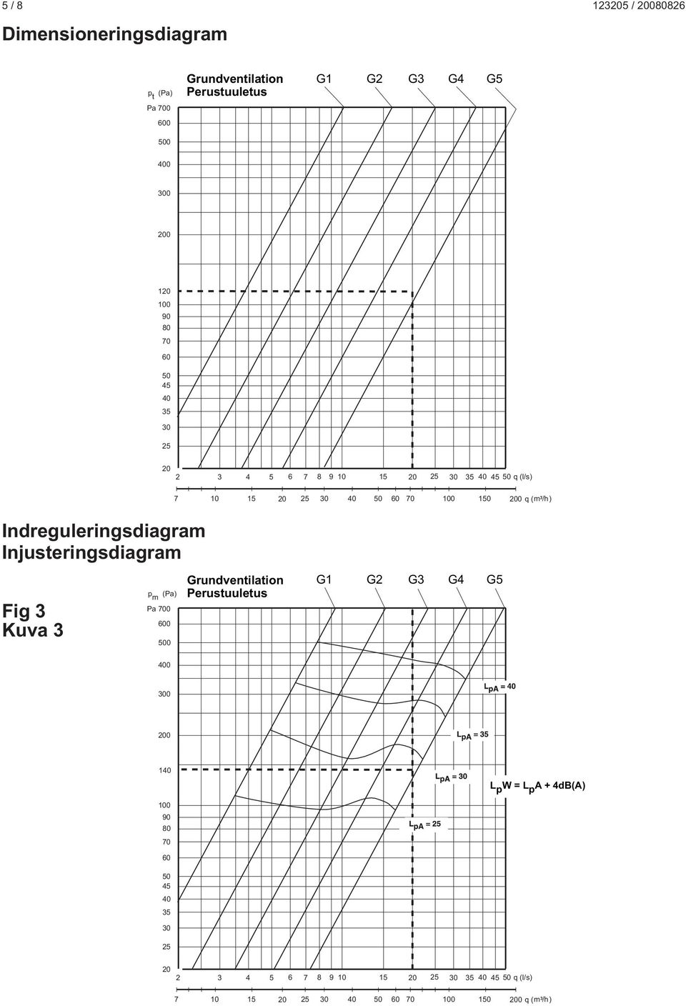 Indreguleringsdiagram Injusteringsdiagram Fig Kuva p m (Pa) Pa 700 600 00 Grundventilation Perustuuletus G