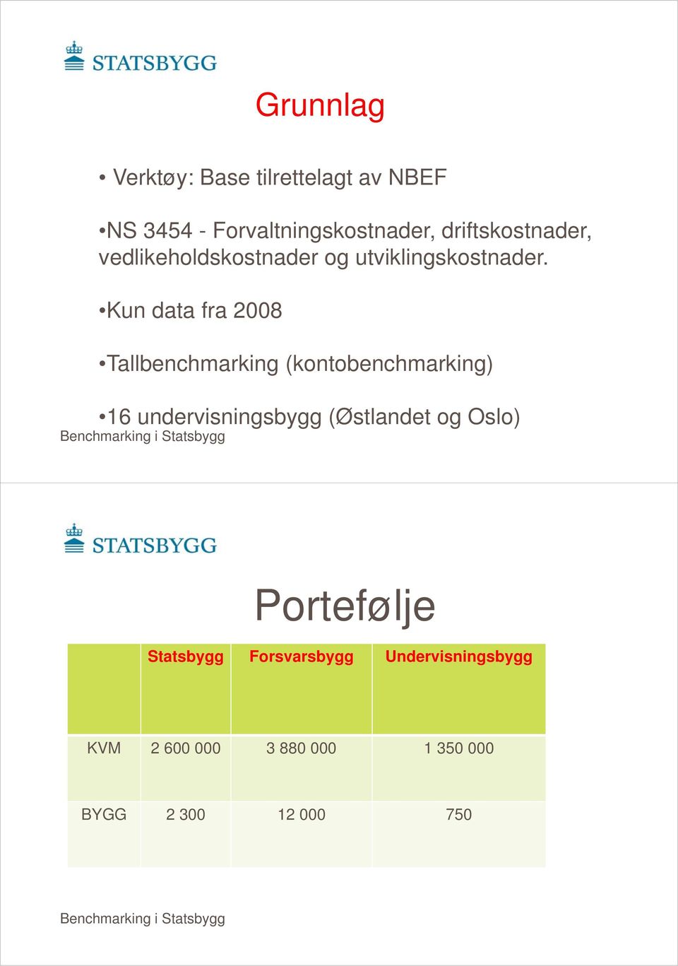 Kun data fra 2008 Tallbenchmarking (kontobenchmarking) 16 undervisningsbygg (Østlandet og Oslo)