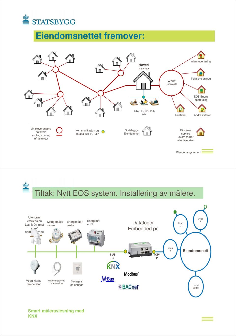 eller leietaker Eiendomssystemer Tiltak: Nytt EOS system. Installering av målere.