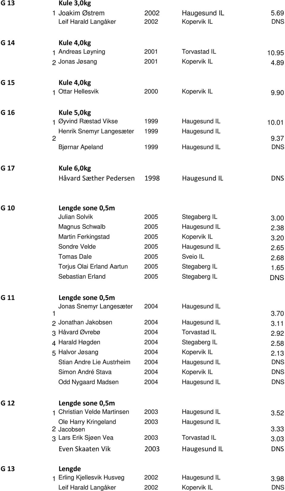 37 Bjørnar Apeland 1999 Haugesund IL DNS Kule 6,0kg Håvard Sæther Pedersen 1998 Haugesund IL DNS G 10 Lengde sone 0,5m Julian Solvik 2005 Stegaberg IL 3.00 Magnus Schwalb 2005 Haugesund IL 2.