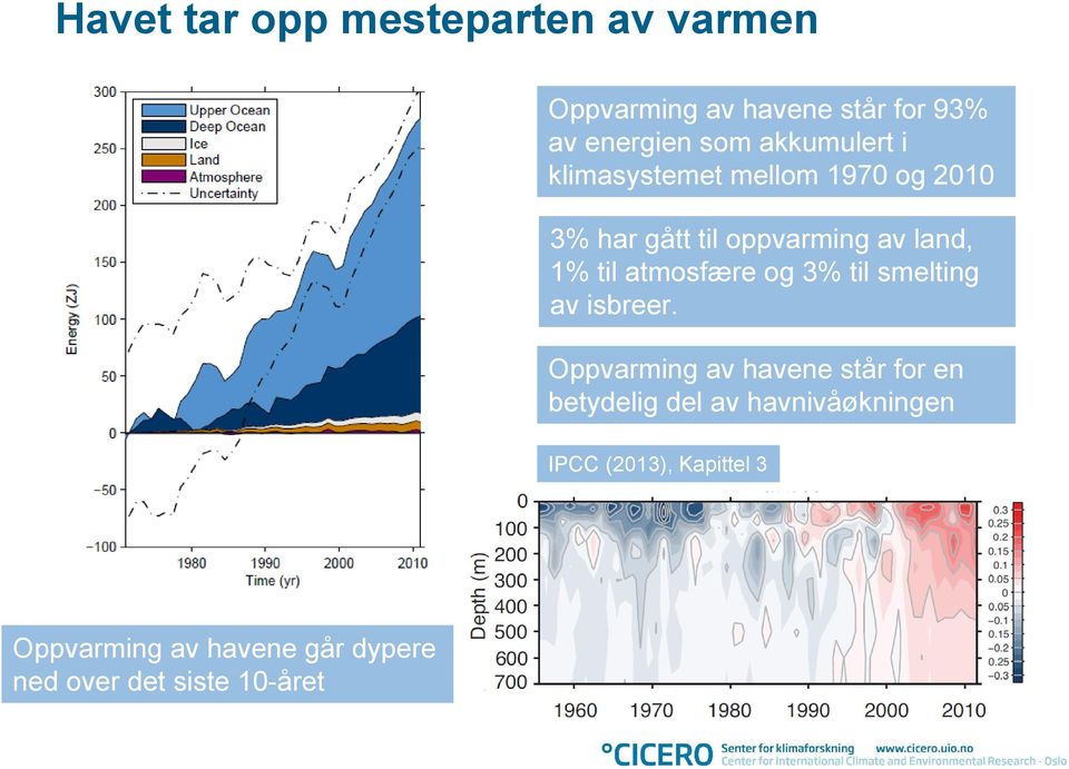 atmosfære og 3% til smelting av isbreer.