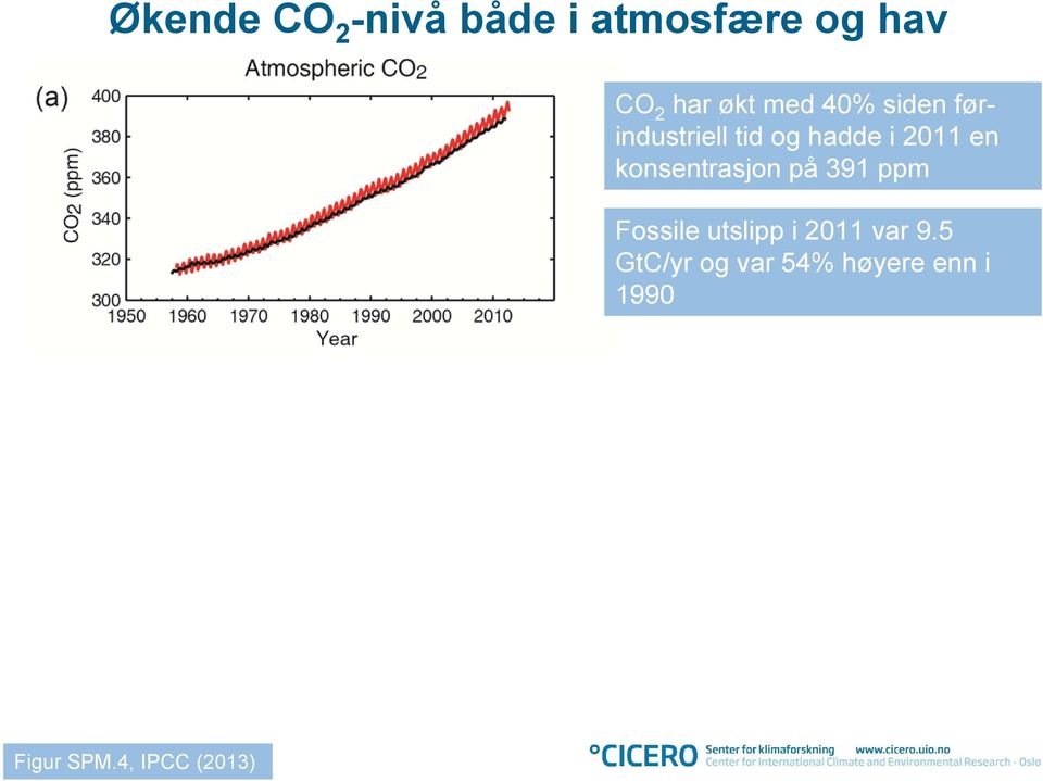 konsentrasjon på 391 ppm Fossile utslipp i 2011 var 9.