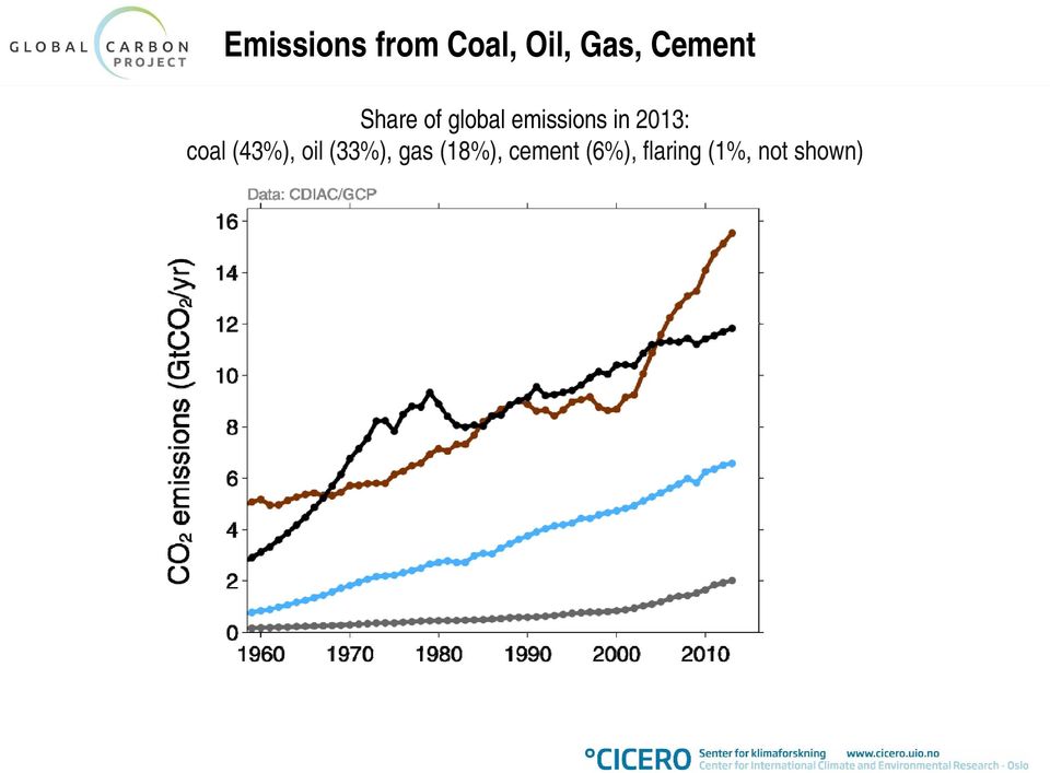 2013: coal (43%), oil (33%), gas