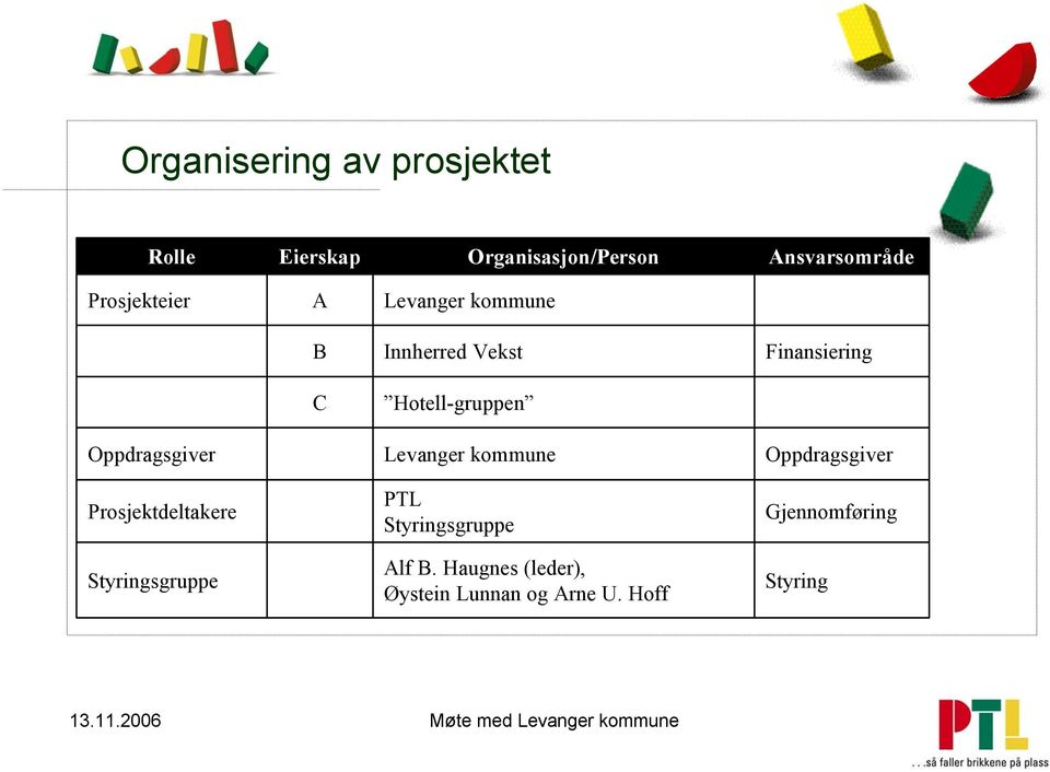 Oppdragsgiver Levanger kommune Oppdragsgiver Prosjektdeltakere PTL Styringsgruppe