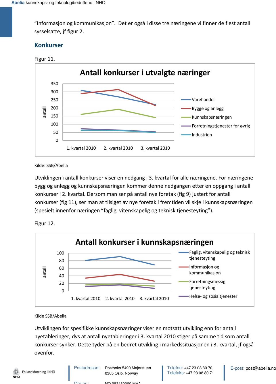 21 Utviklingen i antall konkurser viser en nedgang i 3. for alle næringene. For næringene bygg og anlegg og kunnskapsnæringen kommer denne nedgangen etter en oppgang i antall konkurser i 2.