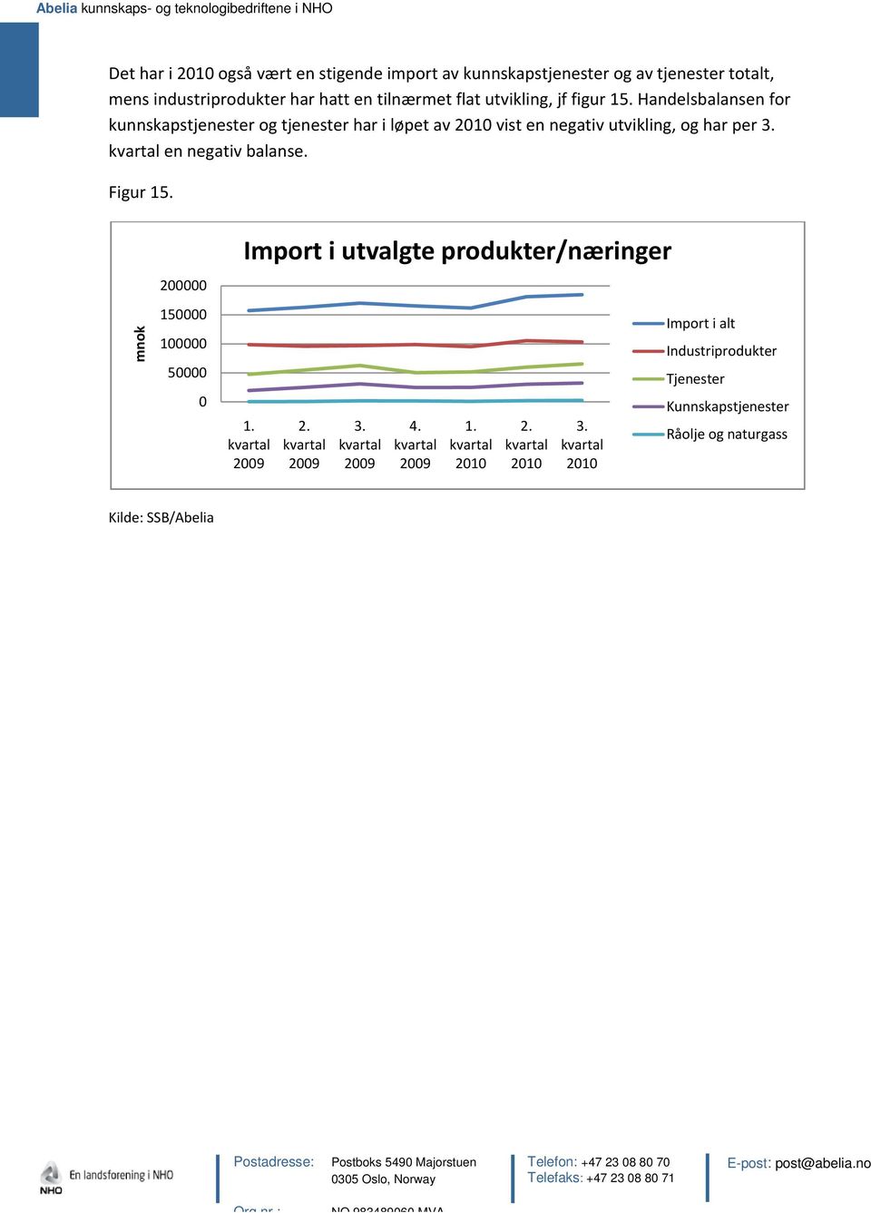 en negativ balanse. Figur 15. mnok 2 15 1 5 Import i utvalgte produkter/næringer 1. 29 2. 29 3. 29 4. 29 1. 21 2. 21 3.