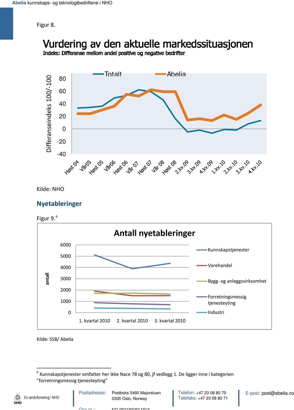 Industri 1. 21 2. 21 3. 21 Kilde: SSB/ Abelia 6 Kunnskapstjenester omfatter her ikke Nace 78 og 8, jf vedlegg 1.