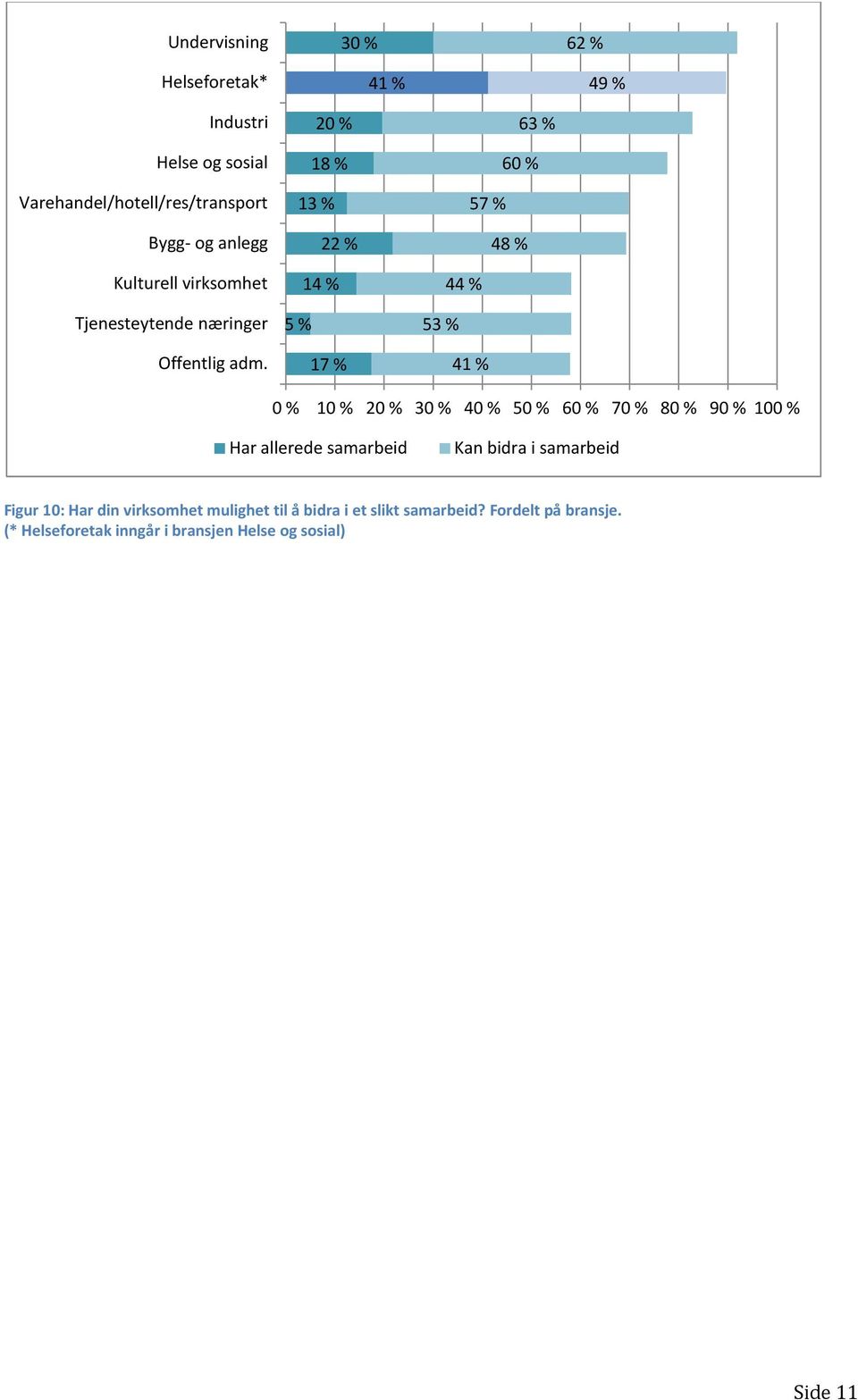 20 % 18 % 13 % 22 % 14 % 5 % 17 % 63 % 57 % 48 % 44 % 53 % 41 % 0 % 10 % 20 % 30 % 40 % 50 % 70 % 80 % 90 % 100 % Har