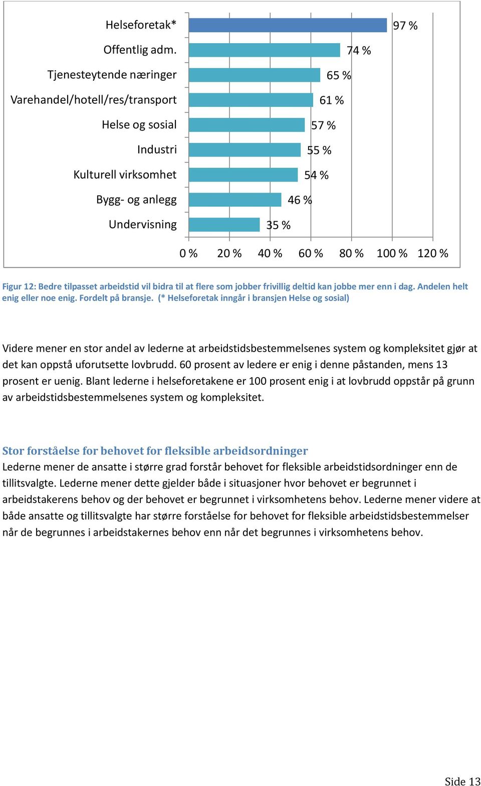 % Figur 12: Bedre tilpasset arbeidstid vil bidra til at flere som jobber frivillig deltid kan jobbe mer enn i dag. Andelen helt enig eller noe enig. Fordelt på bransje.