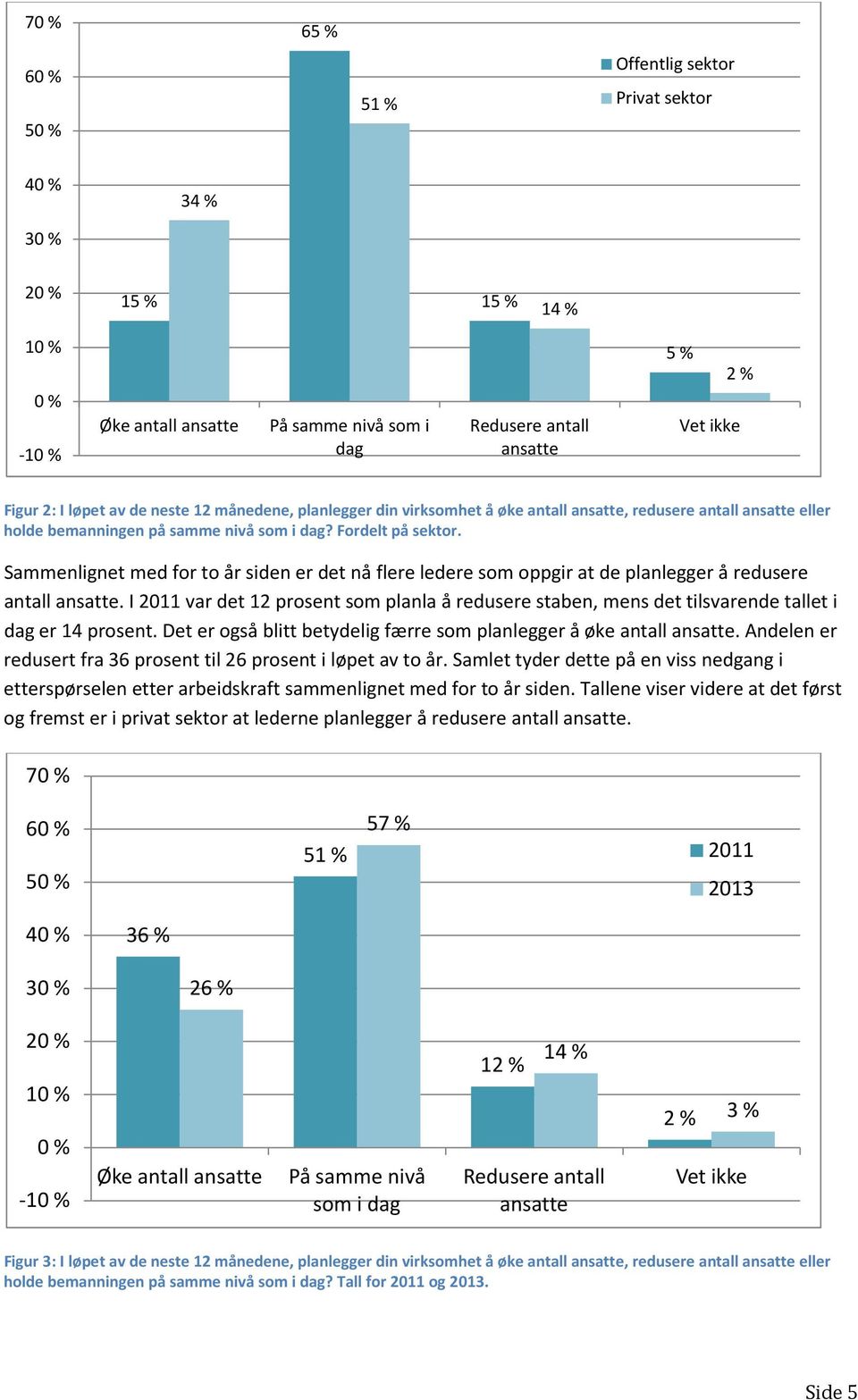 Sammenlignet med for to år siden er det nå flere ledere som oppgir at de planlegger å redusere antall ansatte.