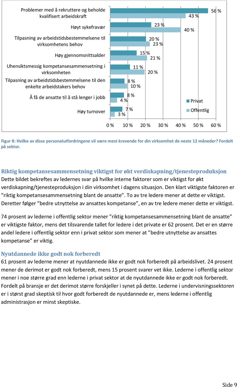 % 8 % 10 % 8 % 4 % 7 % 3 % 56 % 43 % 40 % Privat Offentlig 0 % 10 % 20 % 30 % 40 % 50 % Figur 8: Hvilke av disse personalutfordringene vil være mest krevende for din virksomhet de neste 12 måneder?