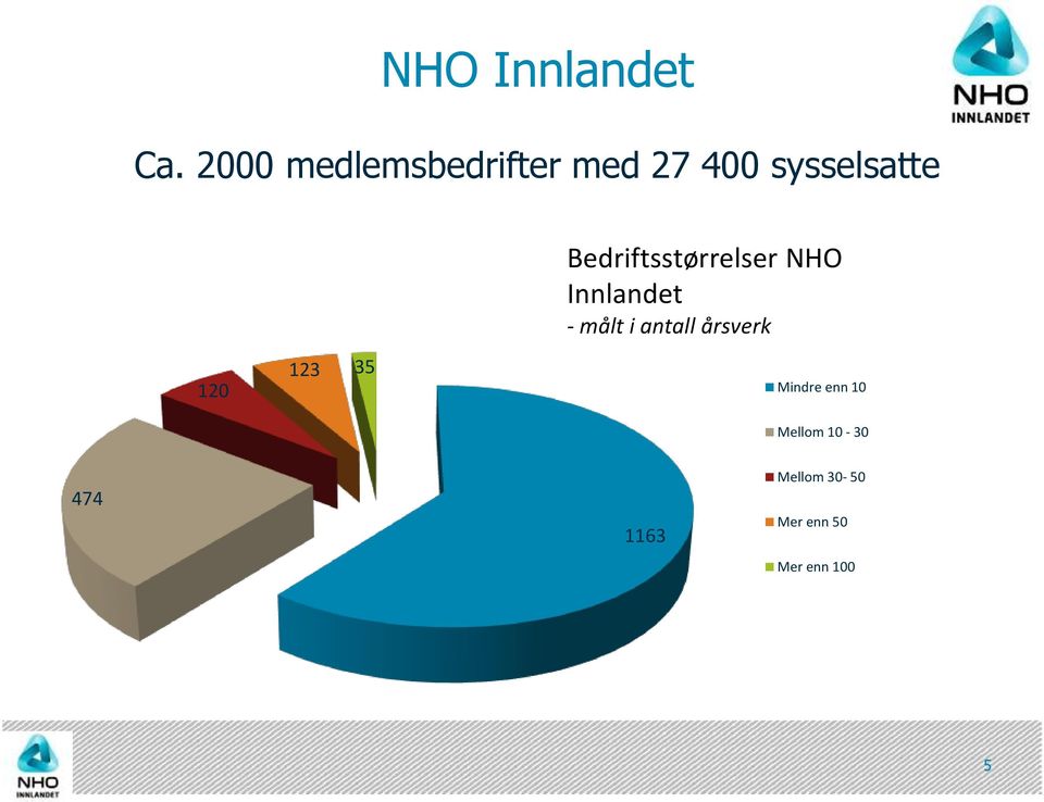 Bedriftsstørrelser NHO Innlandet - målt i antall