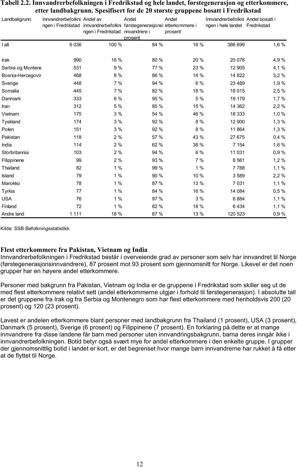 Fredrikstad nnvandrere i prosent prosent Innvandrerbefolkni ngen i hele landet Andel bosatt i Fredrikstad I alt 6 036 100 % 84 % 16 % 386 699 1,6 % Irak 990 16 % 80 % 20 % 20 076 4,9 % Serbia og