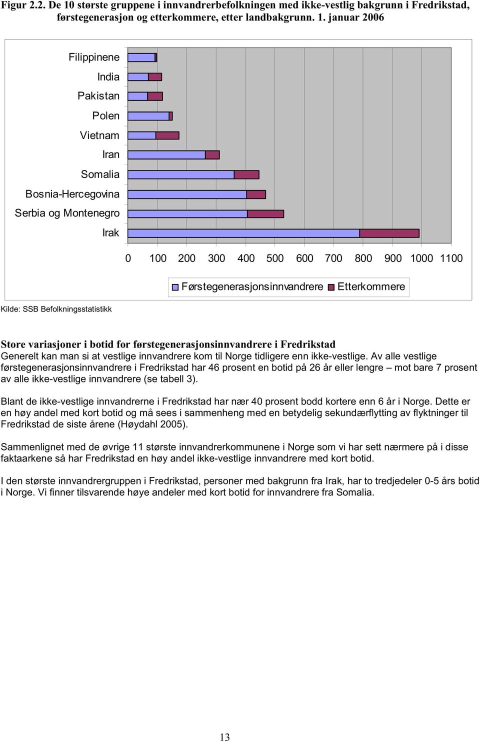 januar 2006 Filippinene India Pakistan Polen Vietnam Iran Somalia Bosnia-Hercegovina Serbia og Montenegro Irak 0 100 200 300 400 500 600 700 800 900 1000 1100 Førstegenerasjonsinnvandrere