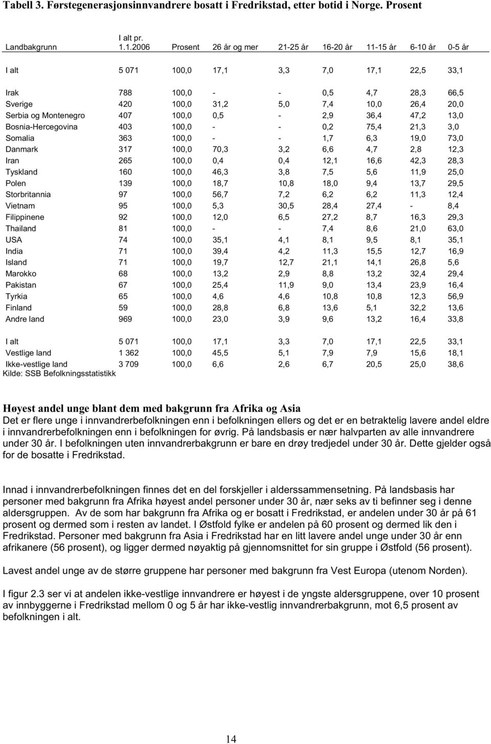 Serbia og Montenegro 407 100,0 0,5-2,9 36,4 47,2 13,0 Bosnia-Hercegovina 403 100,0 - - 0,2 75,4 21,3 3,0 Somalia 363 100,0 - - 1,7 6,3 19,0 73,0 Danmark 317 100,0 70,3 3,2 6,6 4,7 2,8 12,3 Iran 265