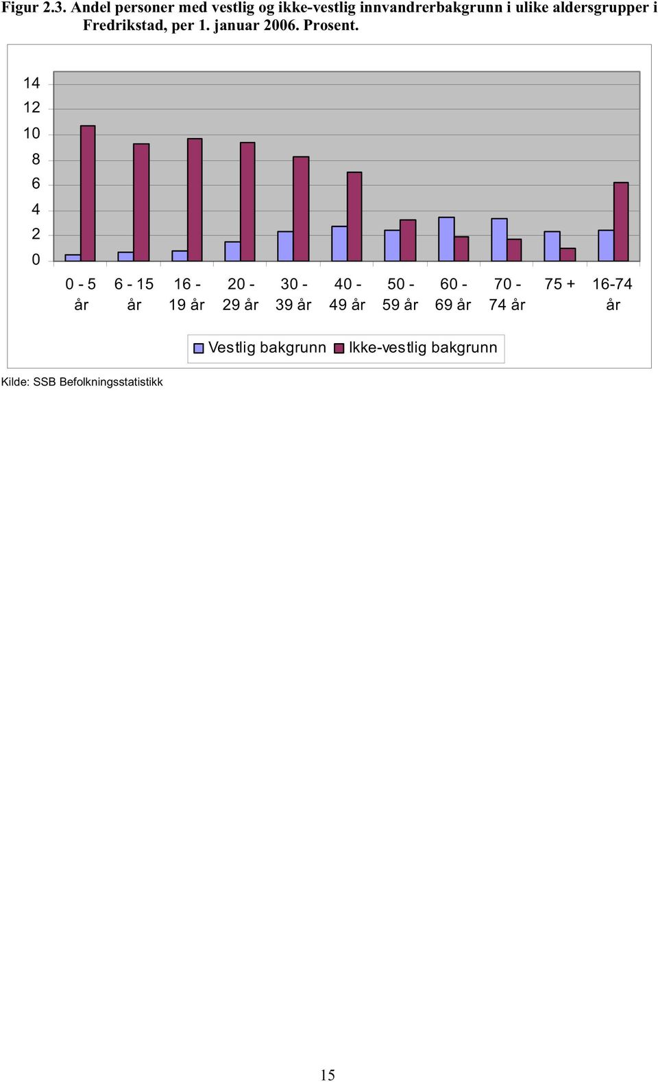 aldersgrupper i Fredrikstad, per 1. januar 2006. Prosent.