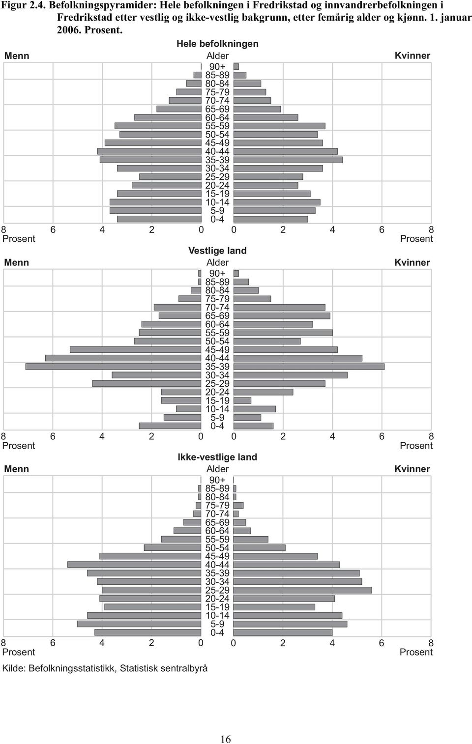 Prosent Menn 8 6 4 2 0 Prosent Kilde: Befolkningsstatistikk, Statistisk sentralbyrå Vestlige land Alder 90+ 85-89 80-84 75-79 70-74 65-69 60-64 55-59 50-54 45-49 40-44 35-39 30-34 25-29 20-24 15-19