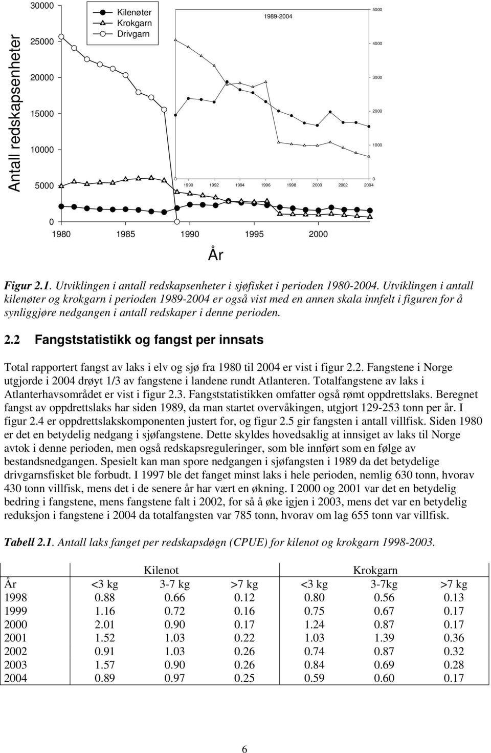 2 Fangststatistikk og fangst per innsats Total rapportert fangst av laks i elv og sjø fra 198 til 24 er vist i figur 2.2. Fangstene i Norge utgjorde i 24 drøyt 1/3 av fangstene i landene rundt Atlanteren.