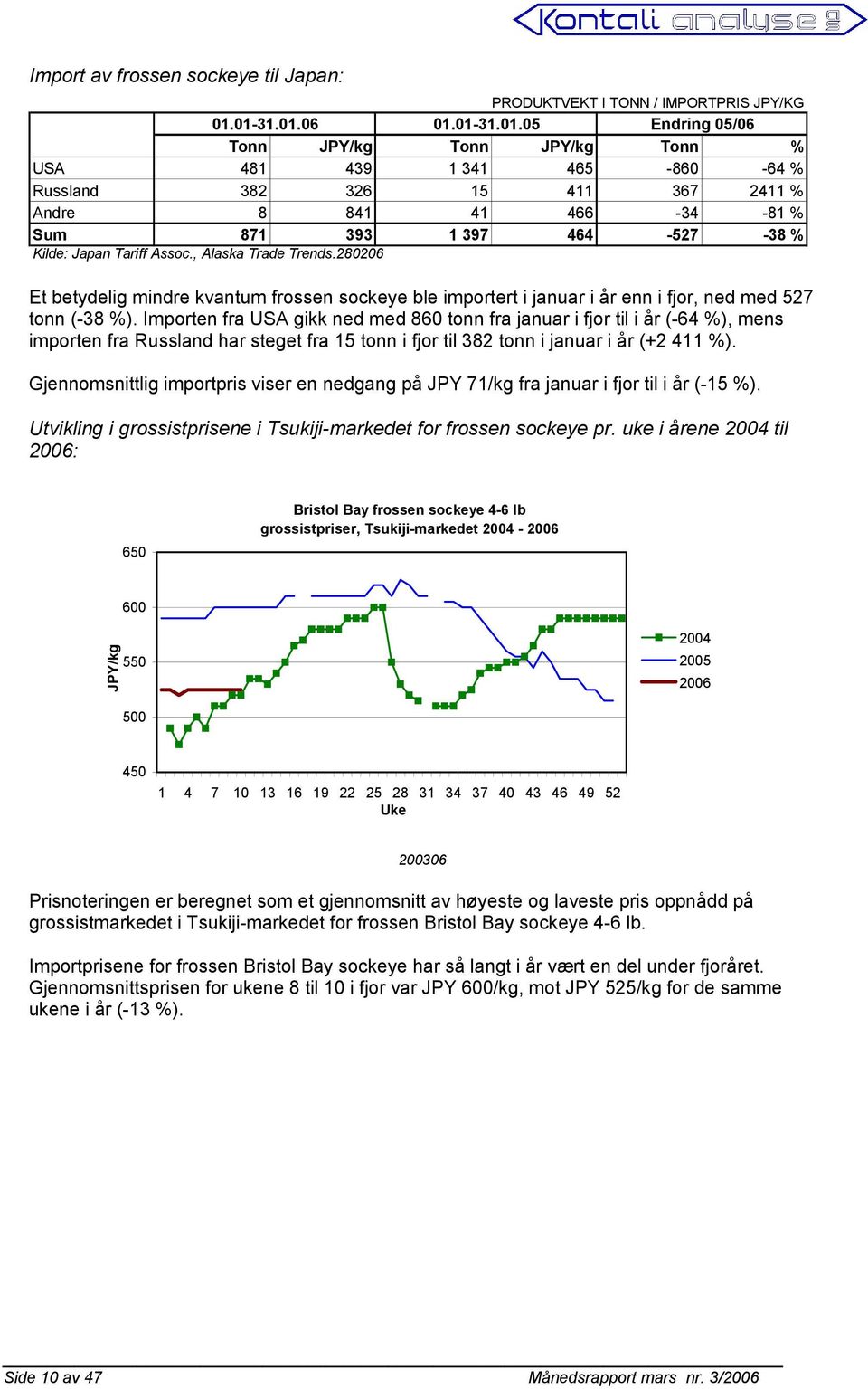 Kilde: Japan Tariff Assoc., Alaska Trade Trends.280206 Et betydelig mindre kvantum frossen sockeye ble importert i januar i år enn i fjor, ned med 527 tonn (-38 %).