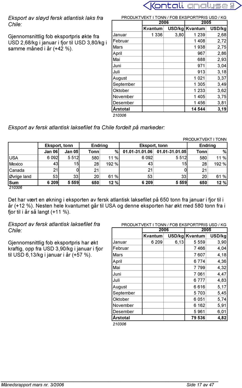 913 3,18 August 1 021 3,37 September 1 305 3,49 Oktober 1 233 3,62 November 1 405 3,75 Desember 1 456 3,81 Årstotal 14 544 3,19 210306 Eksport av fersk atlantisk laksefilet fra Chile fordelt på