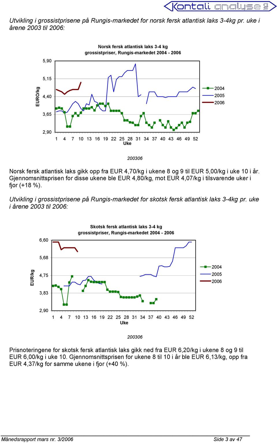 52 Uke 200306 Norsk fersk atlantisk laks gikk opp fra EUR 4,70/kg i ukene 8 og 9 til EUR 5,00/kg i uke 10 i år.