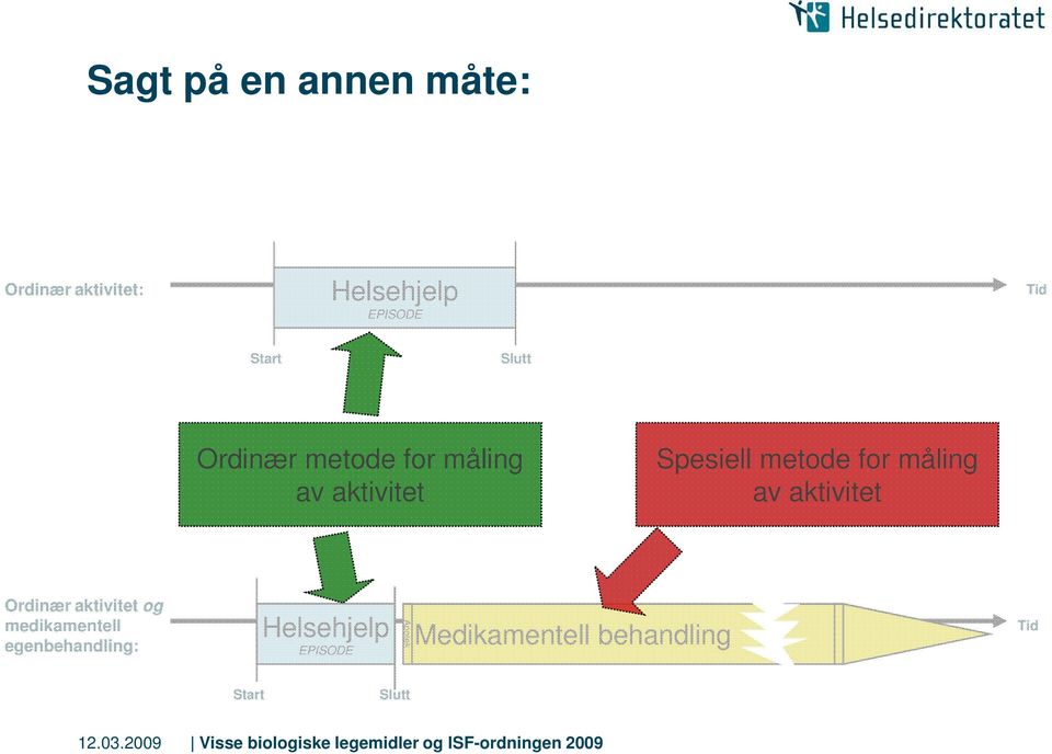 for måling av aktivitet Ordinær aktivitet og medikamentell