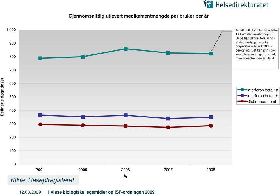 Det kan prinsipielt kamuflere endringer over tid, men hovedtrenden er stabil.